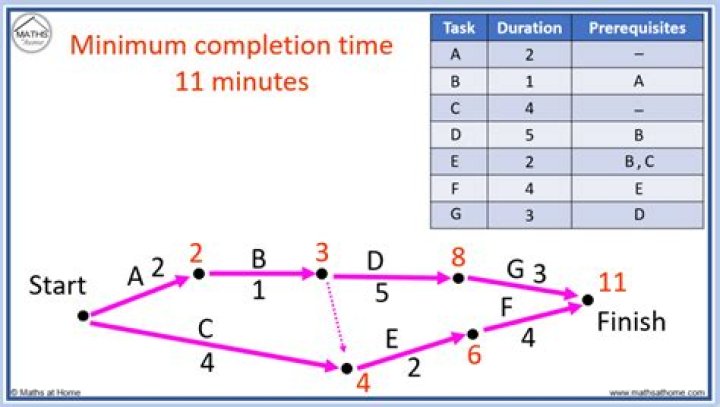 What is the minimum time for a shift?