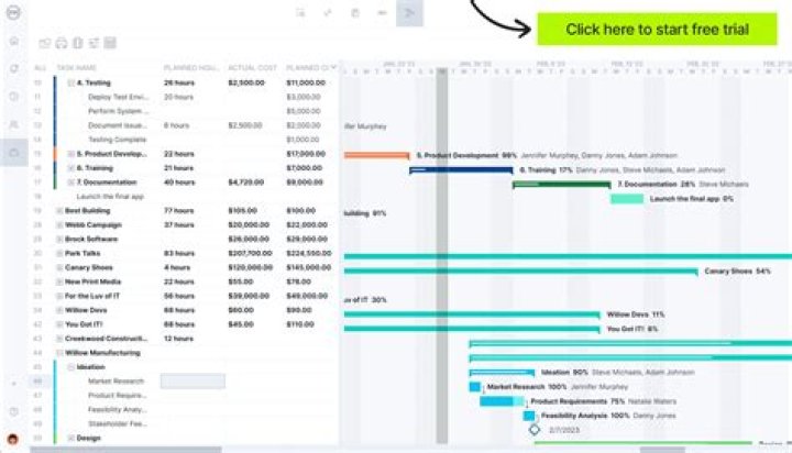 What is the most effective tool for making a project schedule?