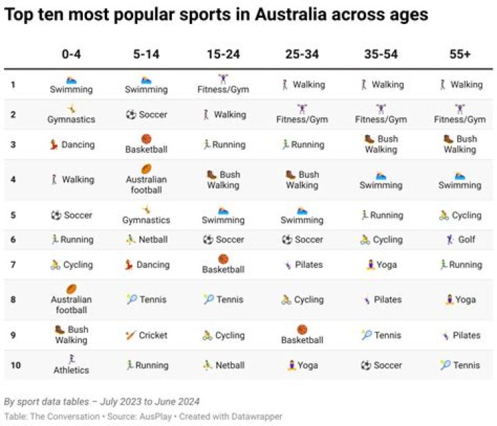 What is the most popular sport in Australia?