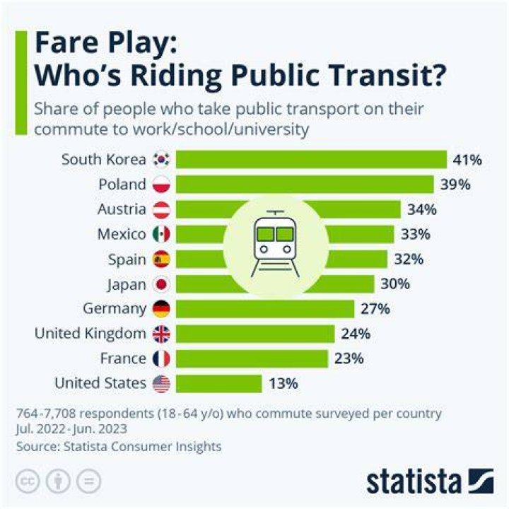 What is the most popular transportation in UK?