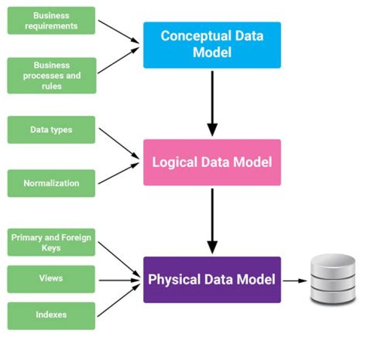 What is the name of the process for a logical plan for gathering data organizing and communicating information?