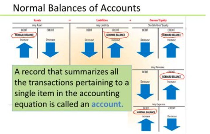 What is the normal balance of a contra account?