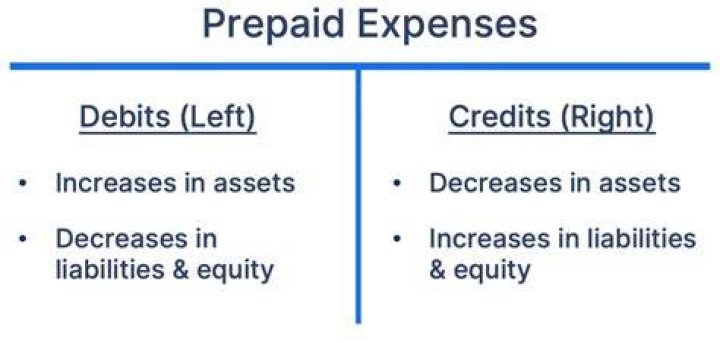 What is the normal balance of prepaid expenses?
