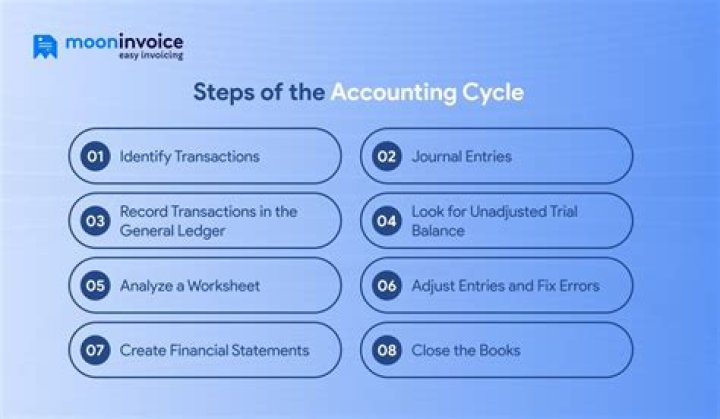 What is the order of the accounting cycle?