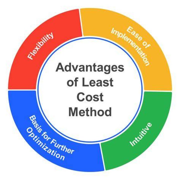 What is the other name for least cost method?