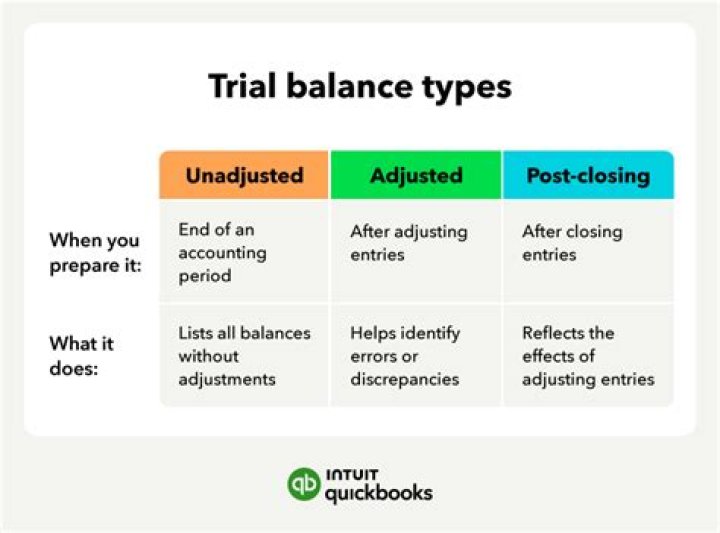 What is the practical importance of preparing an adjusted trial balance?