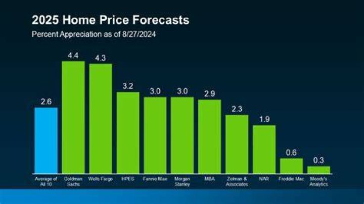 What is the prediction for real estate in 2021?