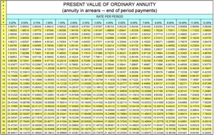 What is the present value of annuity?