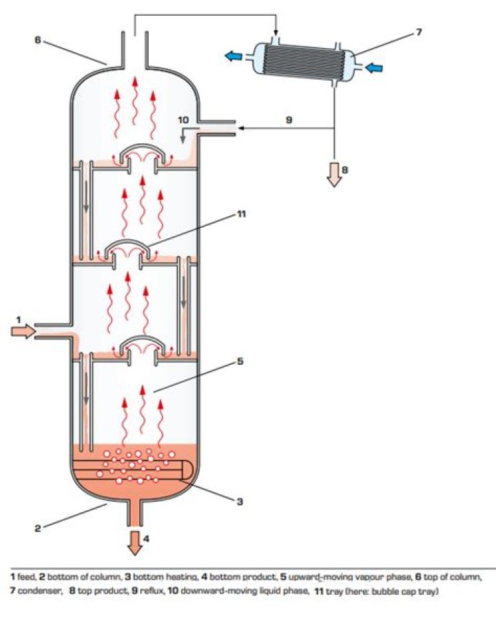 What is the process of rectification?