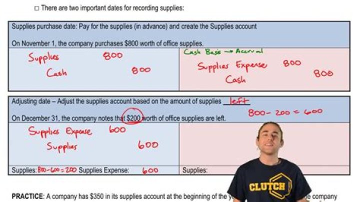 What is the purchase of supplies on account?