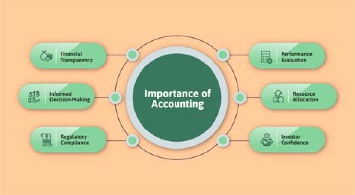 What is the purpose and importance of accounting?