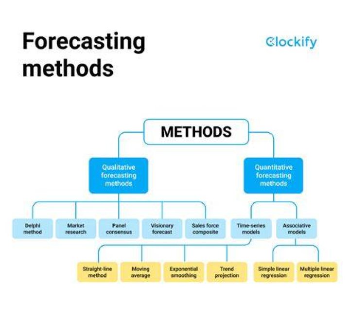 What is the purpose of a data forecast?