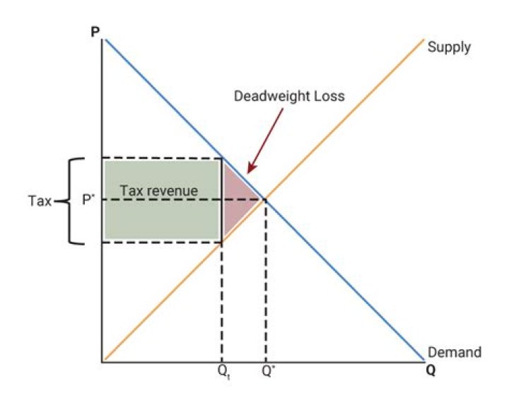 What is the purpose of a supply-side tax cut?