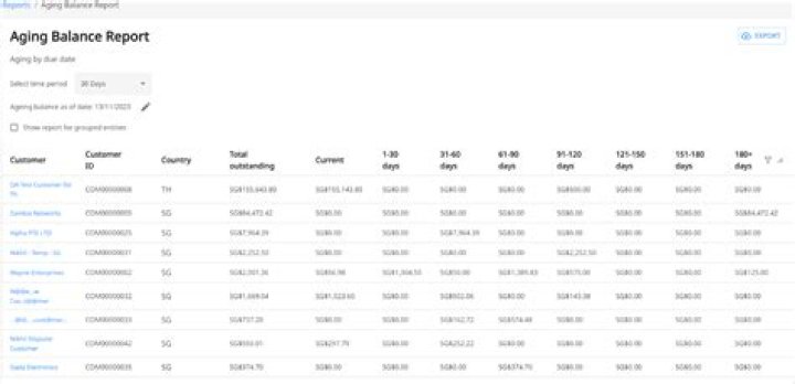 What is the purpose of account aging reports?
