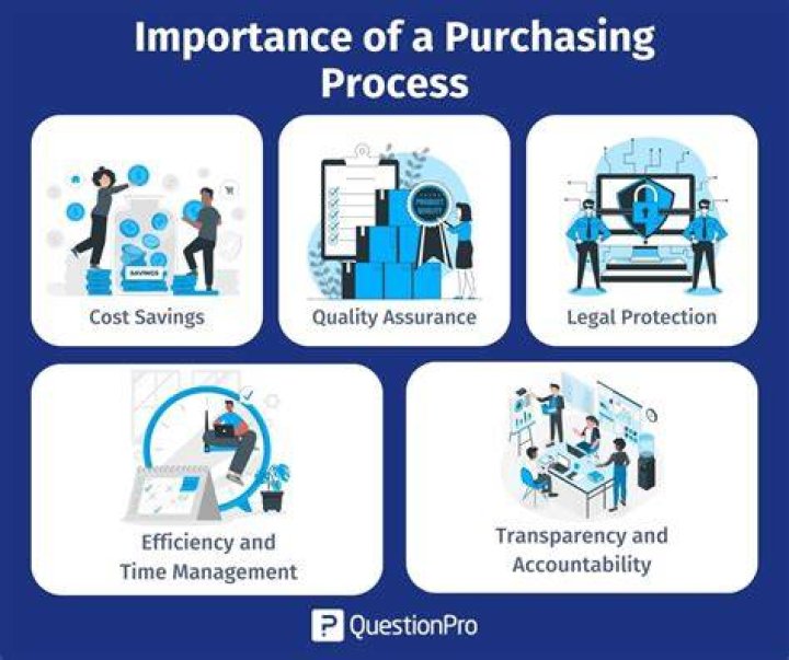 What is the purpose of an effective purchasing system?