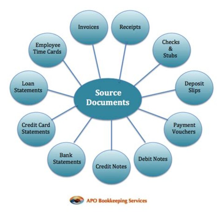 What is the purpose of source documents what controls are embedded in source documents?