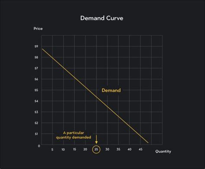 What is the quantity demanded at R12?
