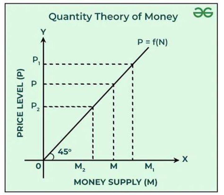 What is the quantity of money available?