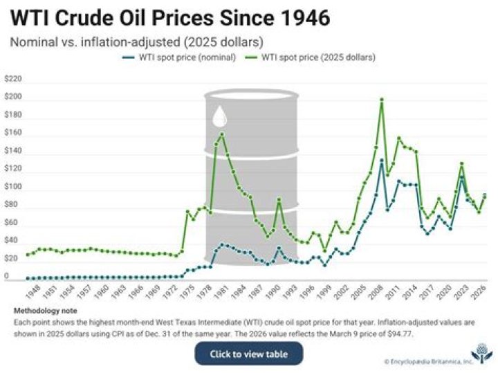 What is the rate of crude oil today?