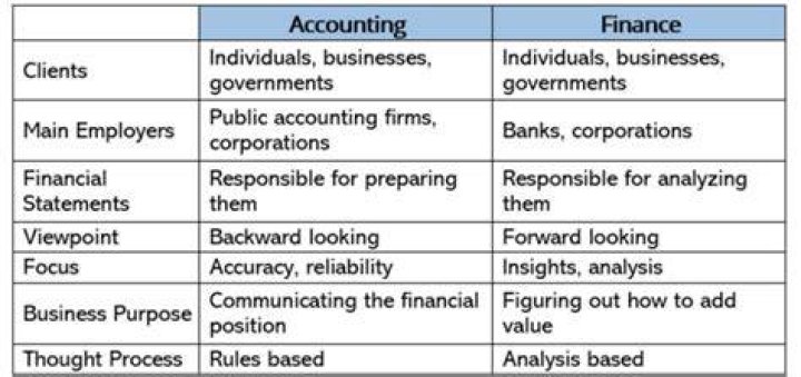 What is the relationship between accounting and statistics?