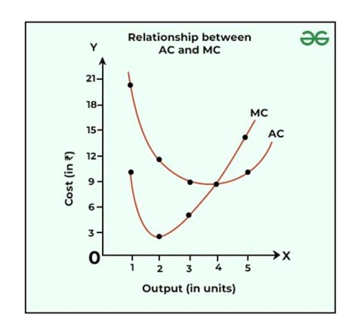 What is the relationship between average cost and cost?