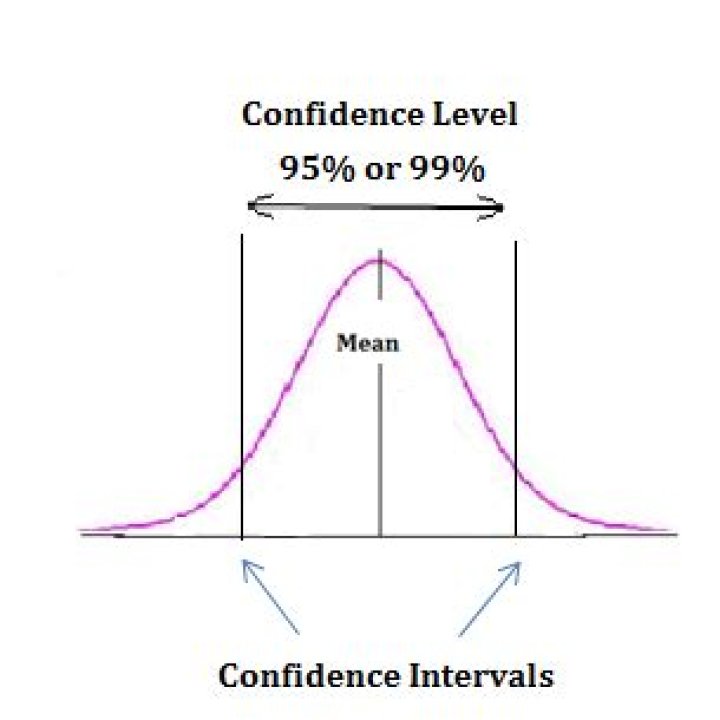 What is the relationship between confidence interval and confidence level?