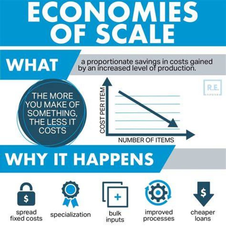 What is the relationship between economies of scale?