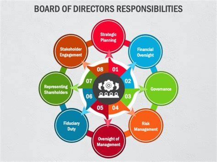 What is the responsibilities of the board?
