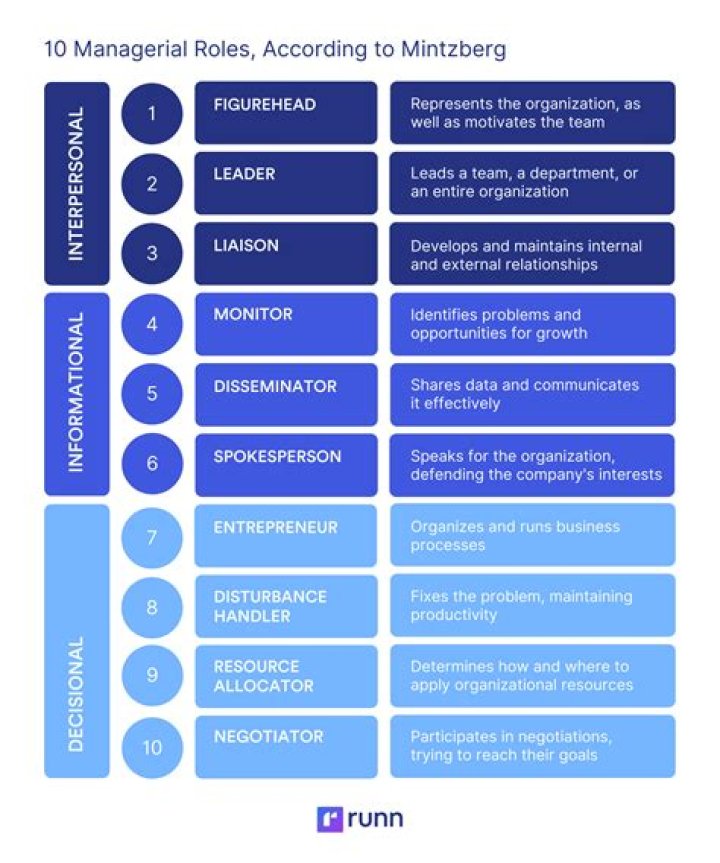 What is the role of development administration?