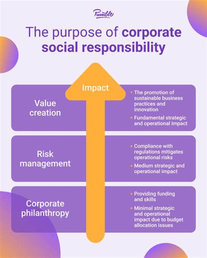 What is the role of social responsibility?