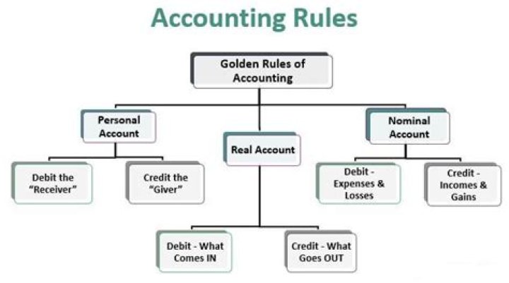 What is the rules of accounting with example?