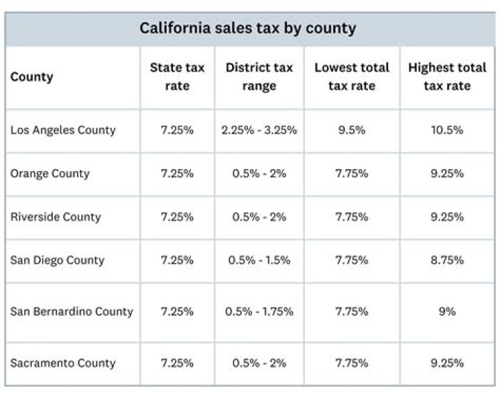 What is the sales tax in California 2021?