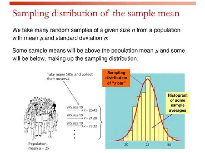 What is the sampling distribution of means?