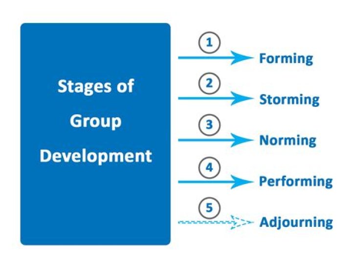 What is the second stage of group development?