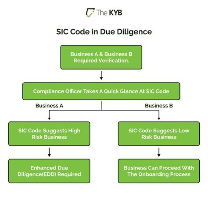 What is the SIC code for water supply?