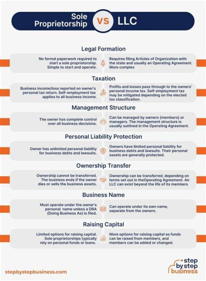 What is the similarities of sole proprietorship partnership and corporation?
