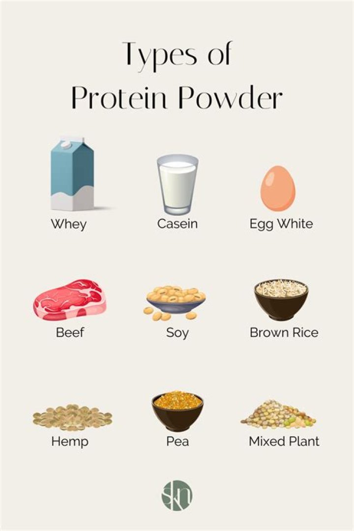 What is the source of whey protein?
