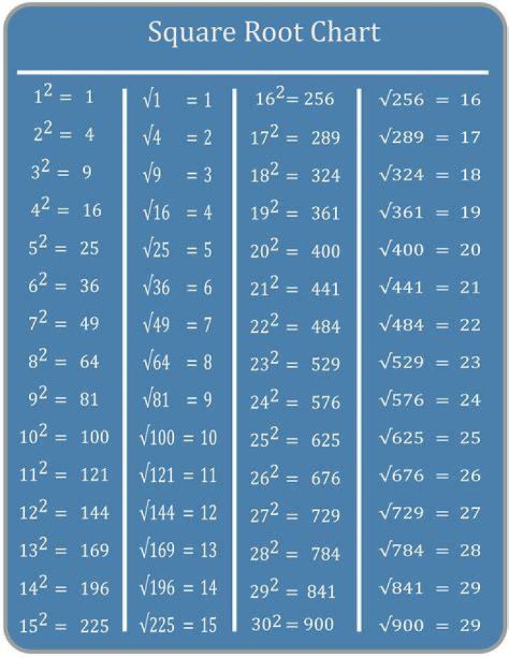What is the square root for 16?