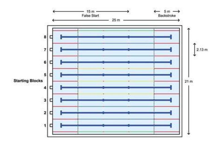 What is the standard width of markings for all swimming pool?