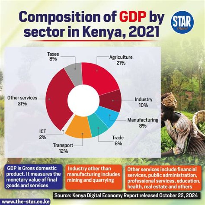 What is the strongest sector of the Kenyan economy?