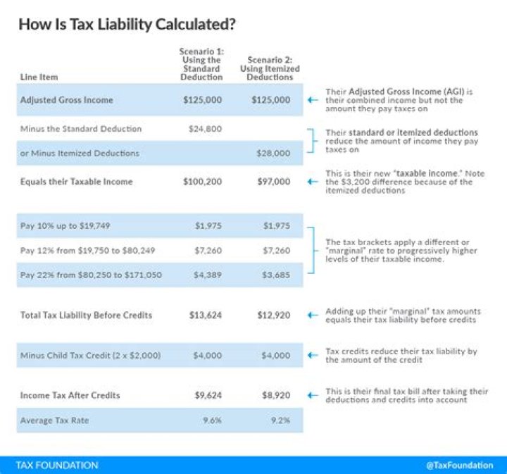 What is the taxable income on 35000?
