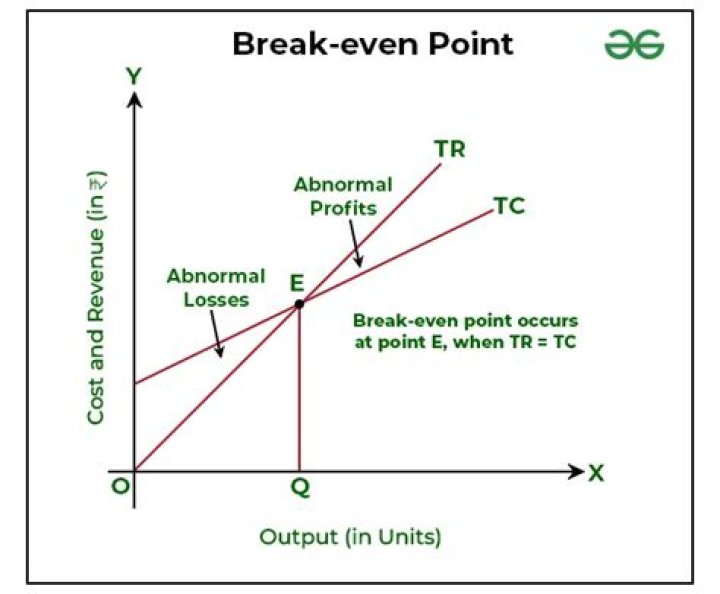 What is the total revenue at the break-even point?