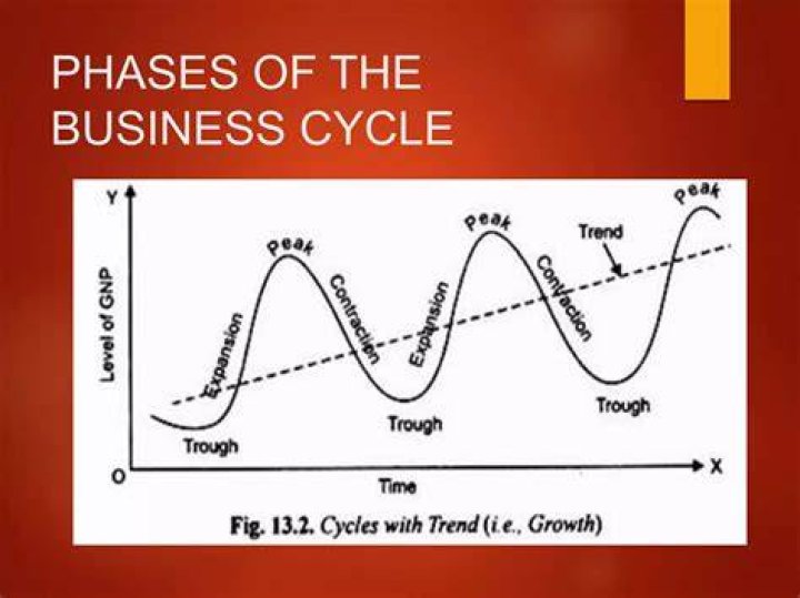 What is the turning points of a business cycle?