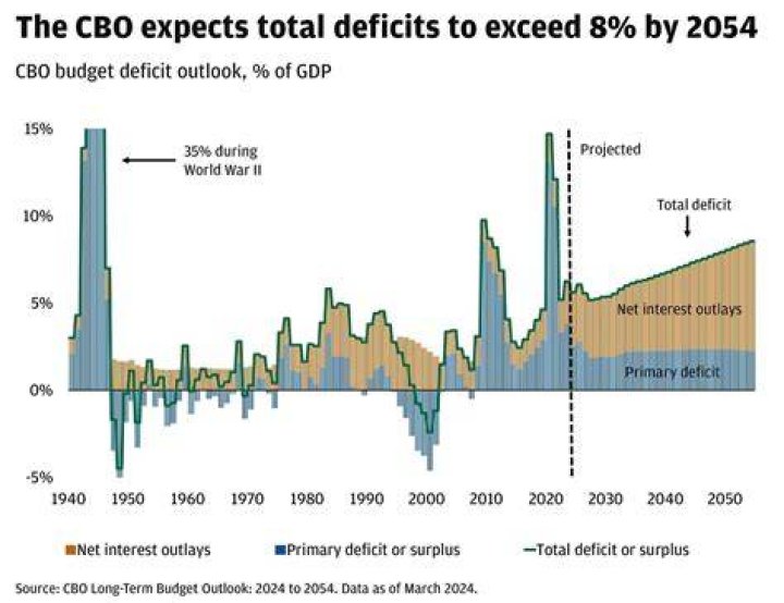 What is the US deficit at?