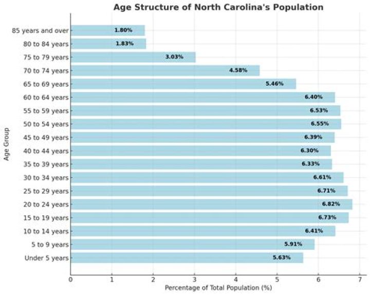 What is the UTMA age in North Carolina?
