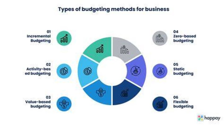 What is the value of budgeting?