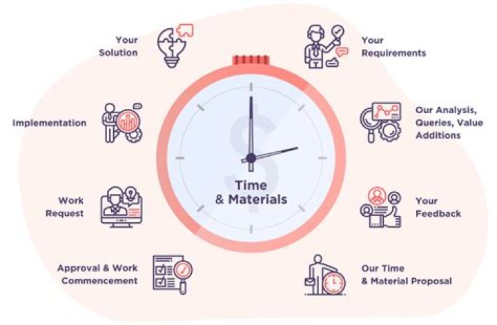 What is time and material contract?