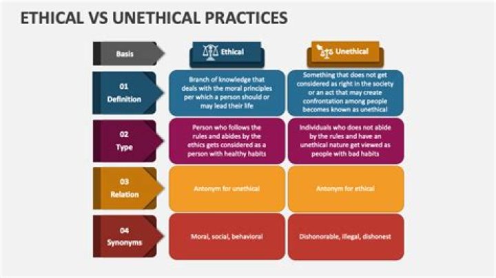 What is two examples of unethical practices in a business?
