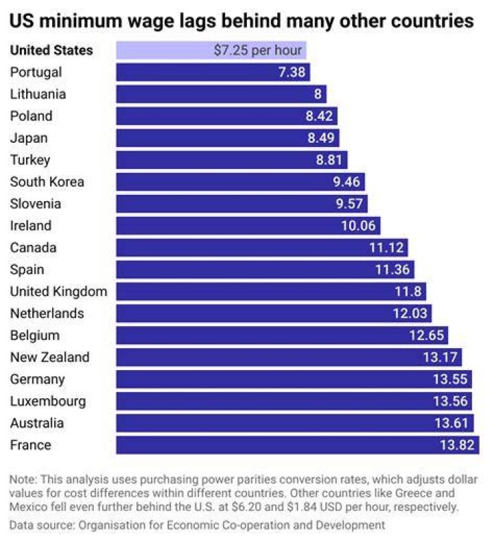 What is US minimum wage in Canada?
