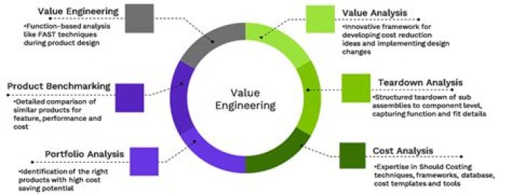 What is value analysis and value engineering explain in detail?